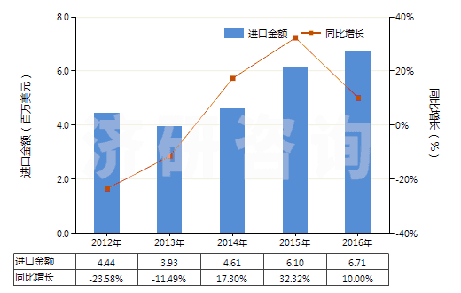 2012-2016年中國膠態(tài)或半膠態(tài)石墨(HS38012000)進(jìn)口總額及增速統(tǒng)計